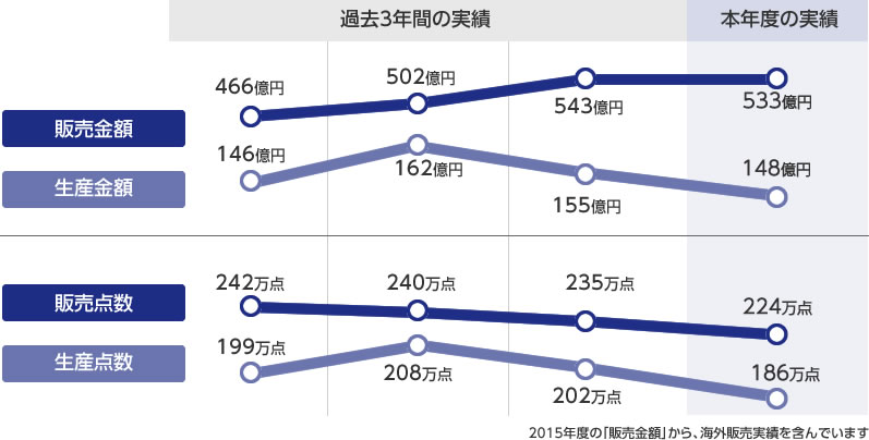 リサイクル部品の生産販売実績