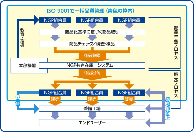 国際規格のISOで確実な品質管理