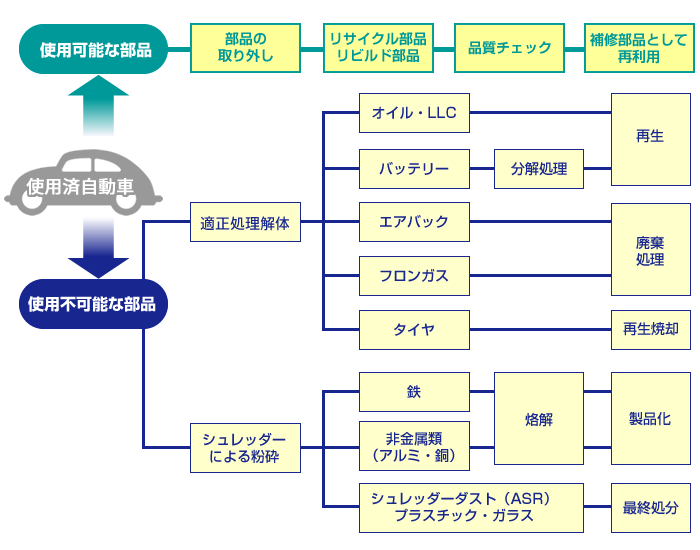使用済み自動車リサイクルフロー