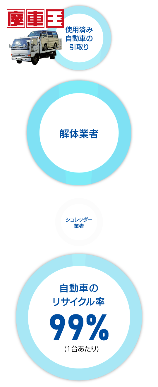 使用済み自動車の適正処理と再資源化による「循環型社会の構築」