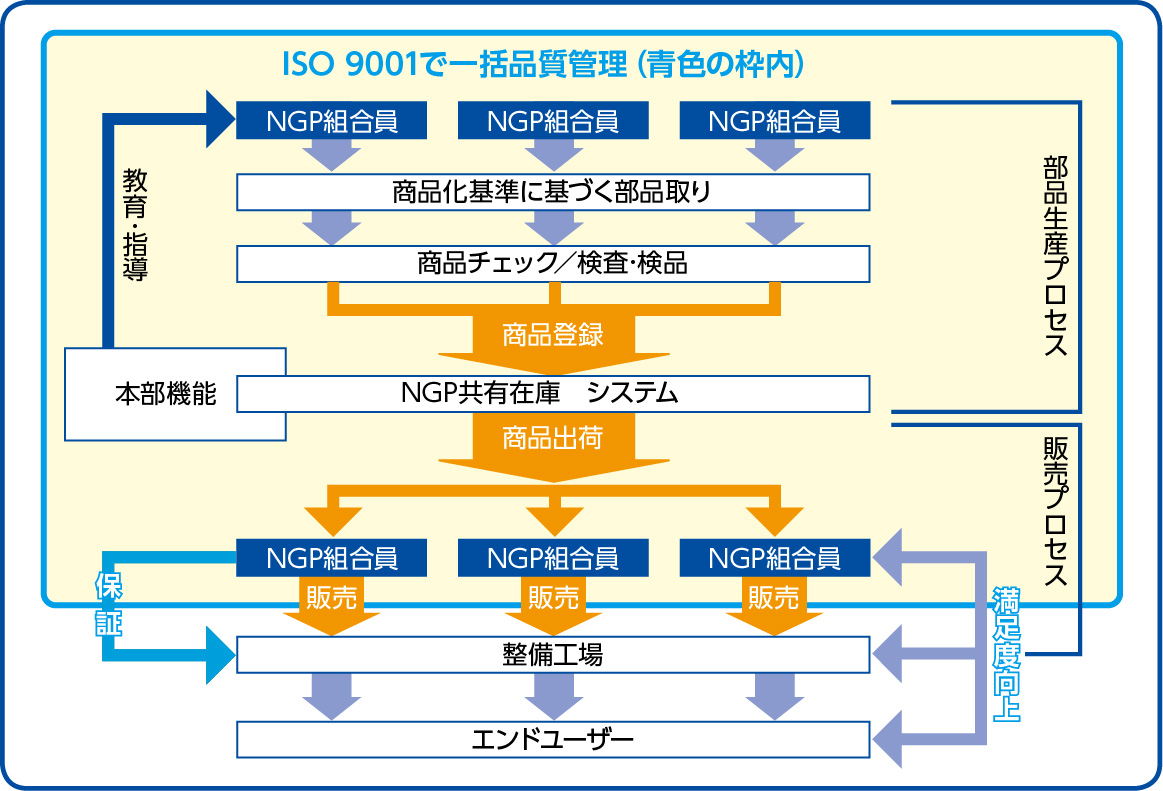 ISO9001で一括品質管理