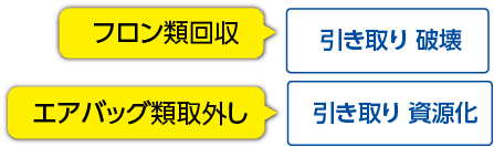 使用済み自動車の適正処理と再資源化による「循環型社会の構築」