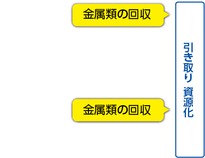 適正処分素材の再資源化