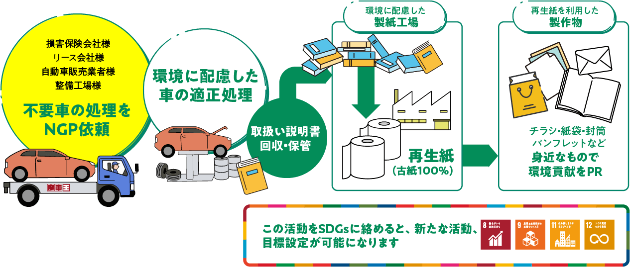 使用済み自動車の提供でアップサイクルに参加