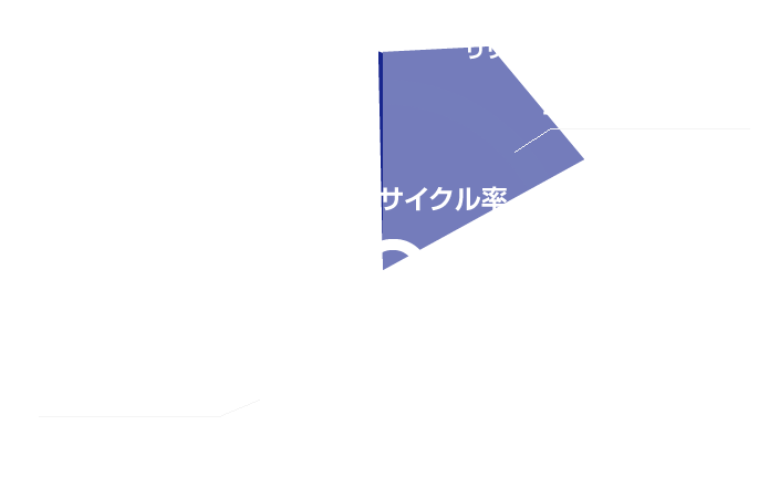 自動車リサイクル率99%