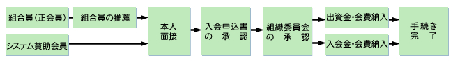 入会手続きフロー