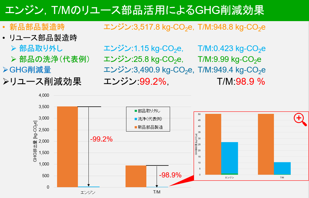 エンジン、T/Mのリユース部品活用によるGHG削減効果