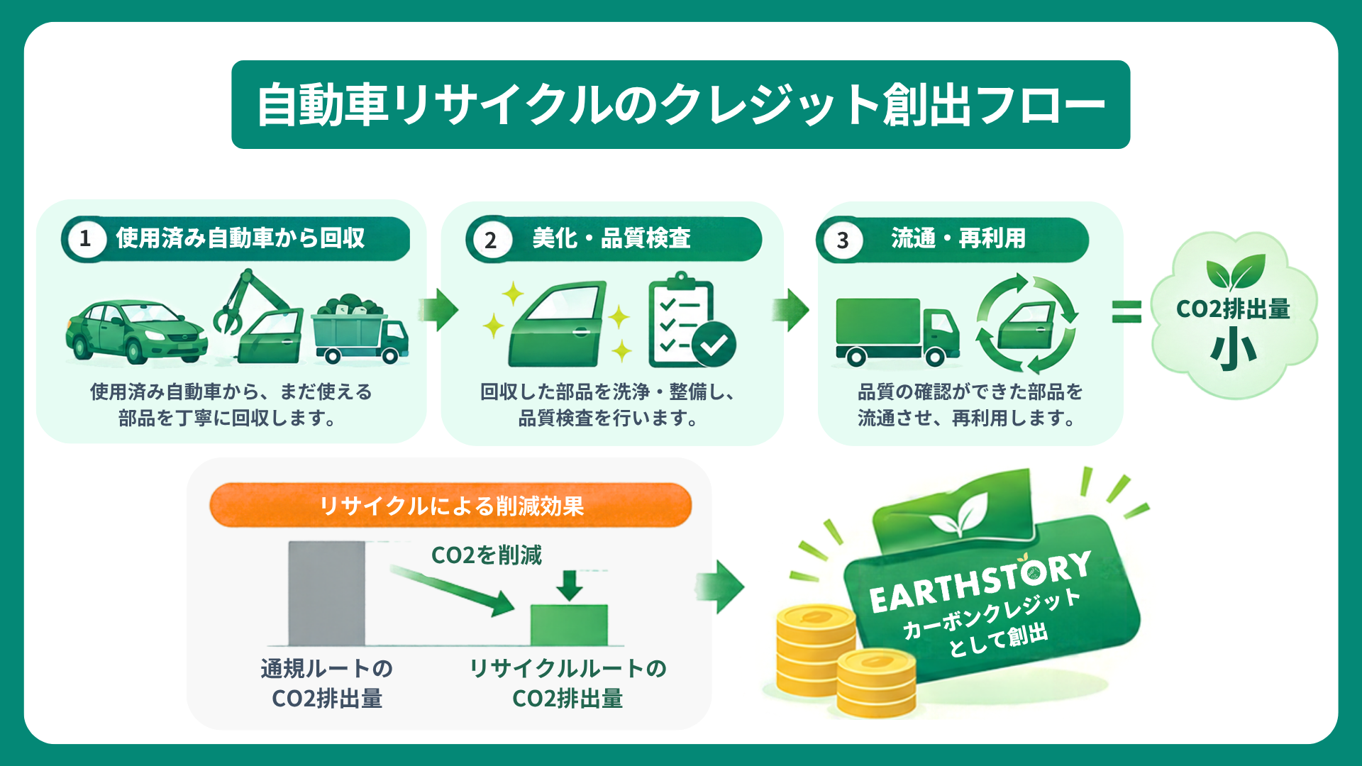 プレスリリースNO80使用済み自動車からの部品回収・検査・再利用とクレジット創出の流れ（イメージ）