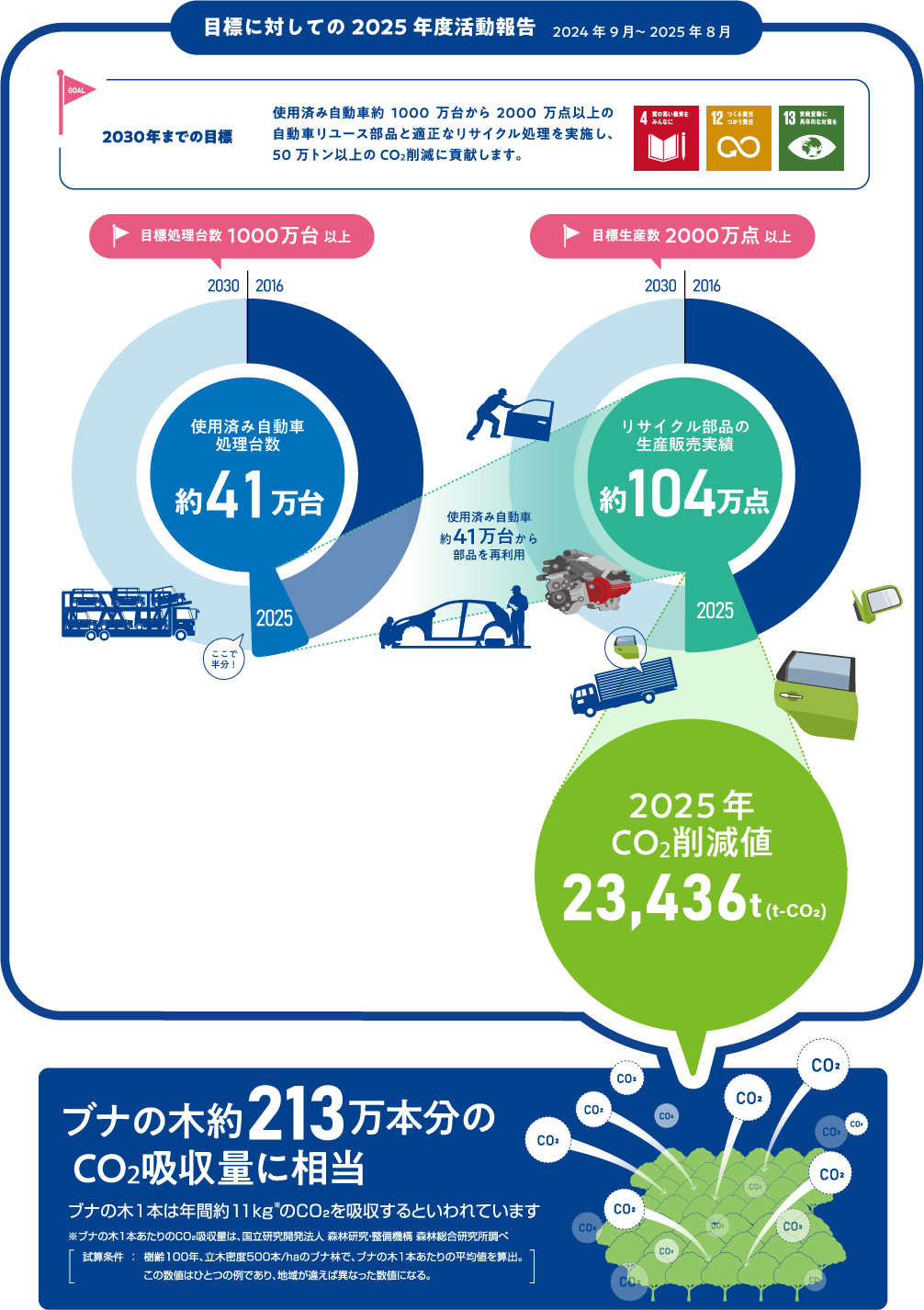 CO2削減量報告図「2024年9月～2025年8月」