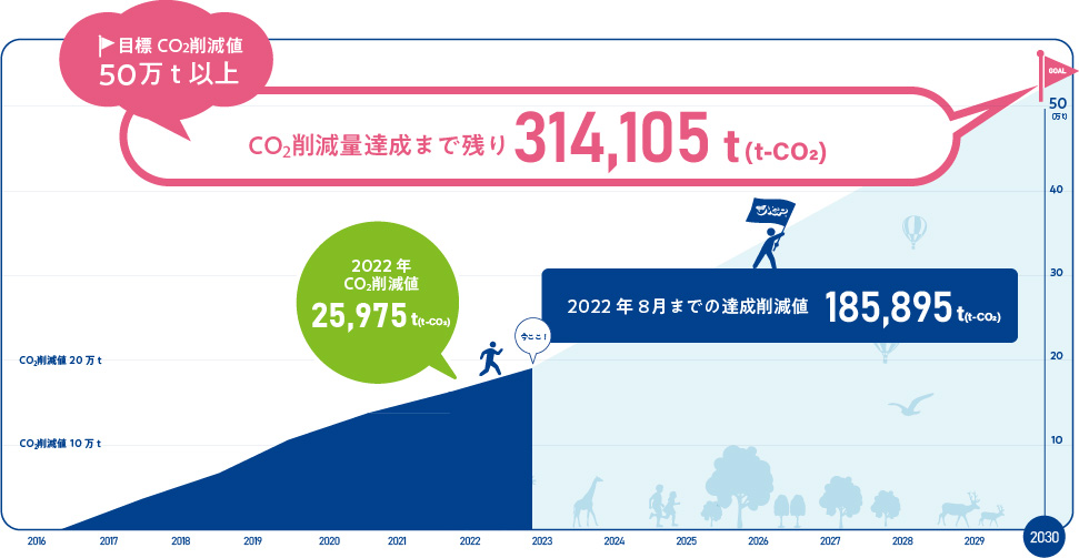 CO2削減量報告、残り図