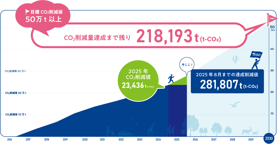 CO2削減量報告、残り図