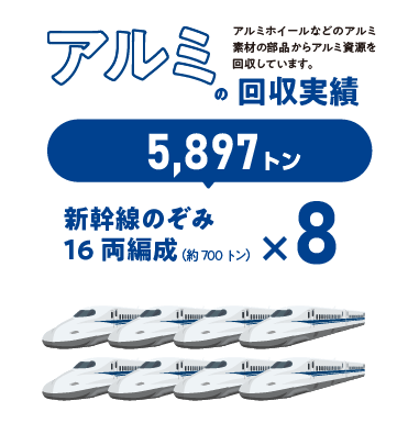 アルミの回収実績