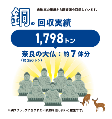銅の回収実績