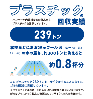 プラスチックの回収実績