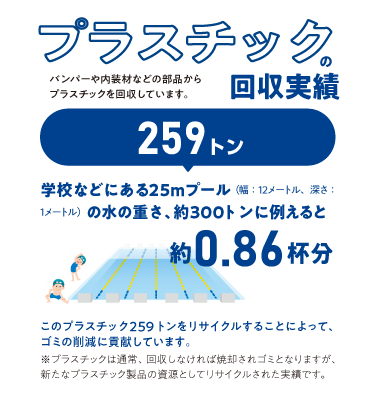 プラスチックの回収実績