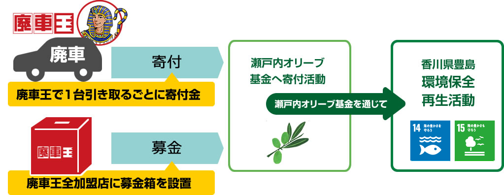 廃車を1台引き取るごとに寄付金を。また、全加盟店へ募金箱を設置しています。