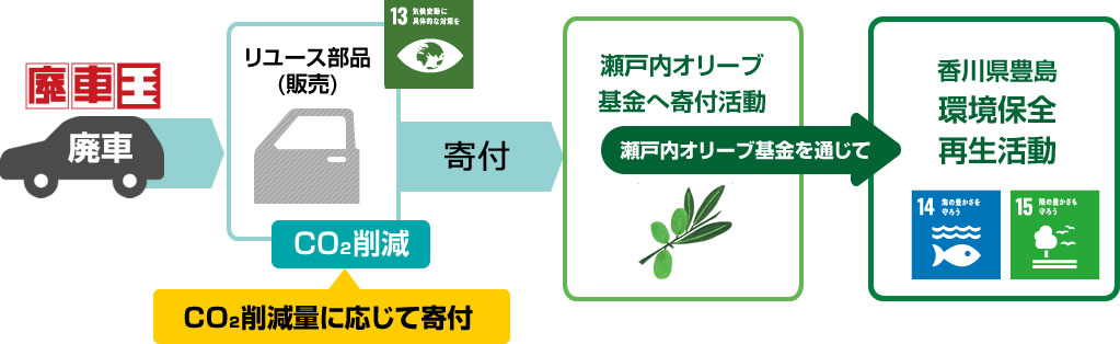 車の修理や車検でリサイクル部品を利用することで得られるCO2削減量に応じて寄付金を。