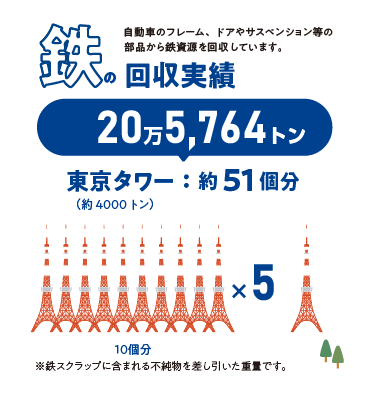 鉄の回収実績