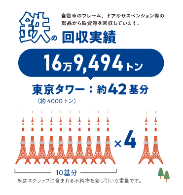 鉄の回収実績
