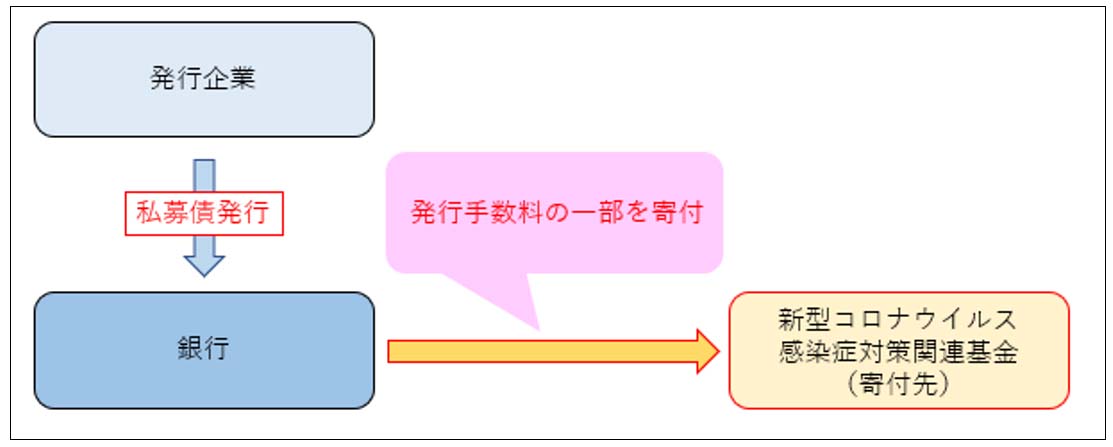 私募債とは