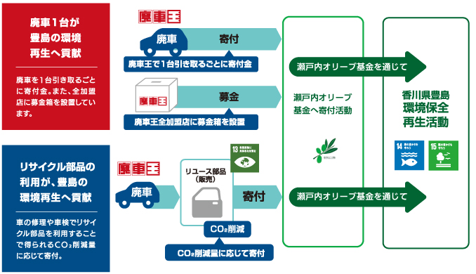 瀬戸内オリーブ基金へ寄付金目録を贈呈4